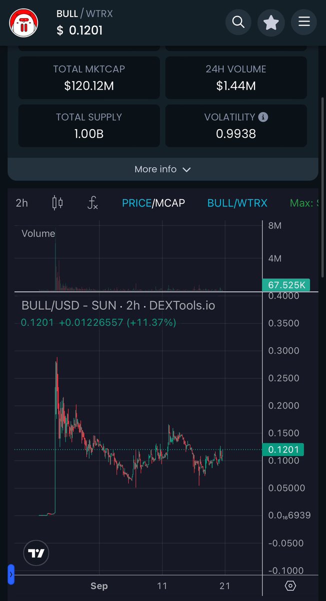 CrashiusClay69's tweet photo. A billion dollar foundation is being created between 60-200M market cap here on $BULL

Congratulations to this commmunity of Chads that continues to block out the noise and keep winning with results 

#1 spot coming soon on Tron!!! https://t.co/6tjDLVYmvd