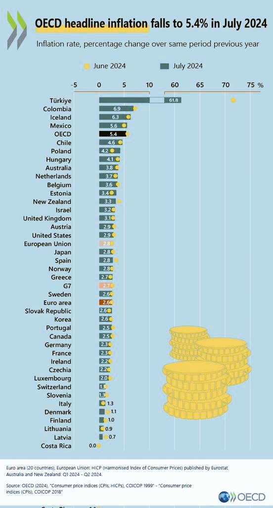 EconomyInformal's tweet photo. Inflation Rate (%)

Türkiye🇹🇷: 61.8
Colombia🇨🇴: 6.9
Iceland🇮🇸: 6.3
Mexico🇲🇽: 5.6
Chile🇨🇱: 4.6
Poland🇵🇱: 4.2
Australia🇦🇺: 3.8
NZ🇳🇿: 3.3
UK🇬🇧: 3.1
USA🇺🇸: 2.9
EU🇪🇺: 2.8
Japan🇯🇵: 2.8
Spain🇪🇸: 2.8
Korea🇰🇷: 2.6
Canada🇨🇦: 2.5
Germany🇩🇪: 2.3
France🇫🇷: 2.3
Italy🇮🇹: 1.3
Finland🇫🇮: 1

@OECD https://t.co/TwfcDJScCi