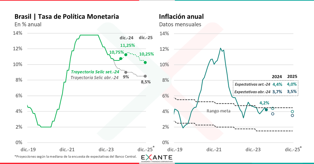 Reafirmando su independencia, el Banco Central de 🇧🇷 subió la tasa Selic en 25 pbs hasta 10,75%. Las expectativas contemplan nuevas subas, contrastando con lo que se preveía hace algunos meses y con los movimientos realizados a nivel internacional. #ViernesGráfico