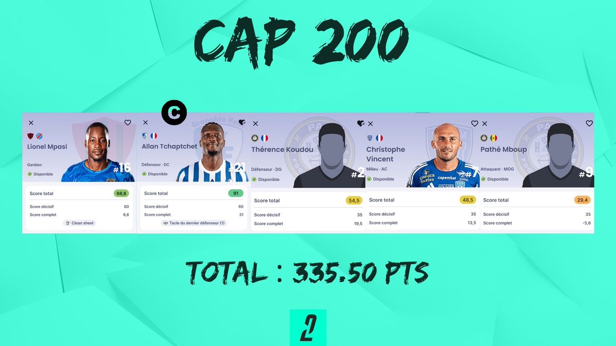 SorareClub_FR's tweet photo. Super score pour cette CAP200 @Ligue2BKT avec un total de 290 points sans capitaine 🔥
En mettant Tchaptchet capitaine ça aurait même fait 335,5 🎉
Certains d'entre vous ont aligné cette équipe ou des joueurs de cette équipe en #CAP200 ? 👀
#Sorare https://t.co/cZqiog5eh5