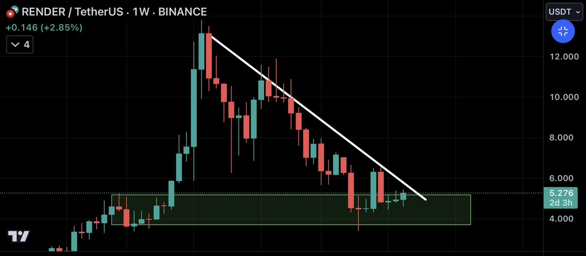 LongtermR's tweet image. $RENDER weekly looks ready 🧨
