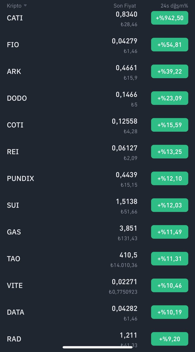 emrahdemirkoc_'s tweet photo. #Binance Günün En Çok Kazandıran Coinleri

$CATI $FIO $ARK $DODO $COTI $REI $PUNDIX $SUI $GAS $TAO $VITE $DATA $RAD https://t.co/C85aS35DBb