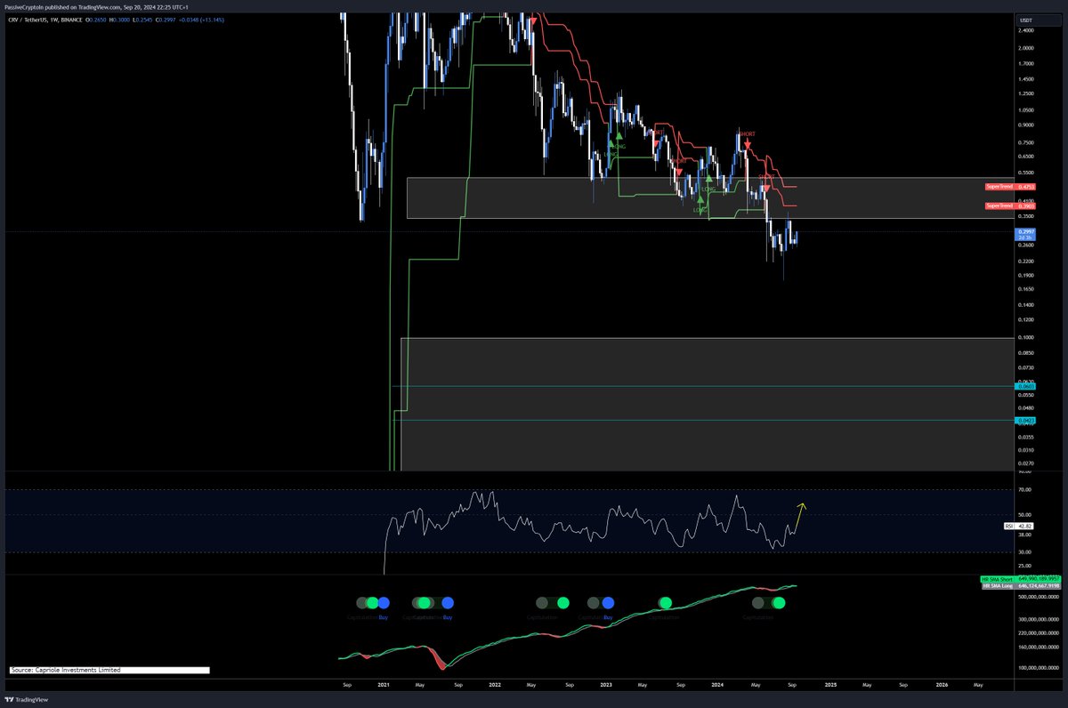 $CRV. Nice Inverse H&amp;S on RSI. 0.4-0.5 incoming IMO