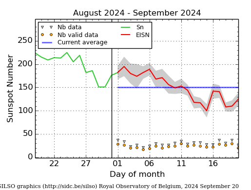 JAtanackov's tweet image. #SolarCycle25: even though we are near or at #solarmax it is pretty quiet. Not noteworthy sunspot groups on the side of the Sun facing us, possibly two somewhat more significant groups on the far side. So far the average SN for the month is 'only' ~150.