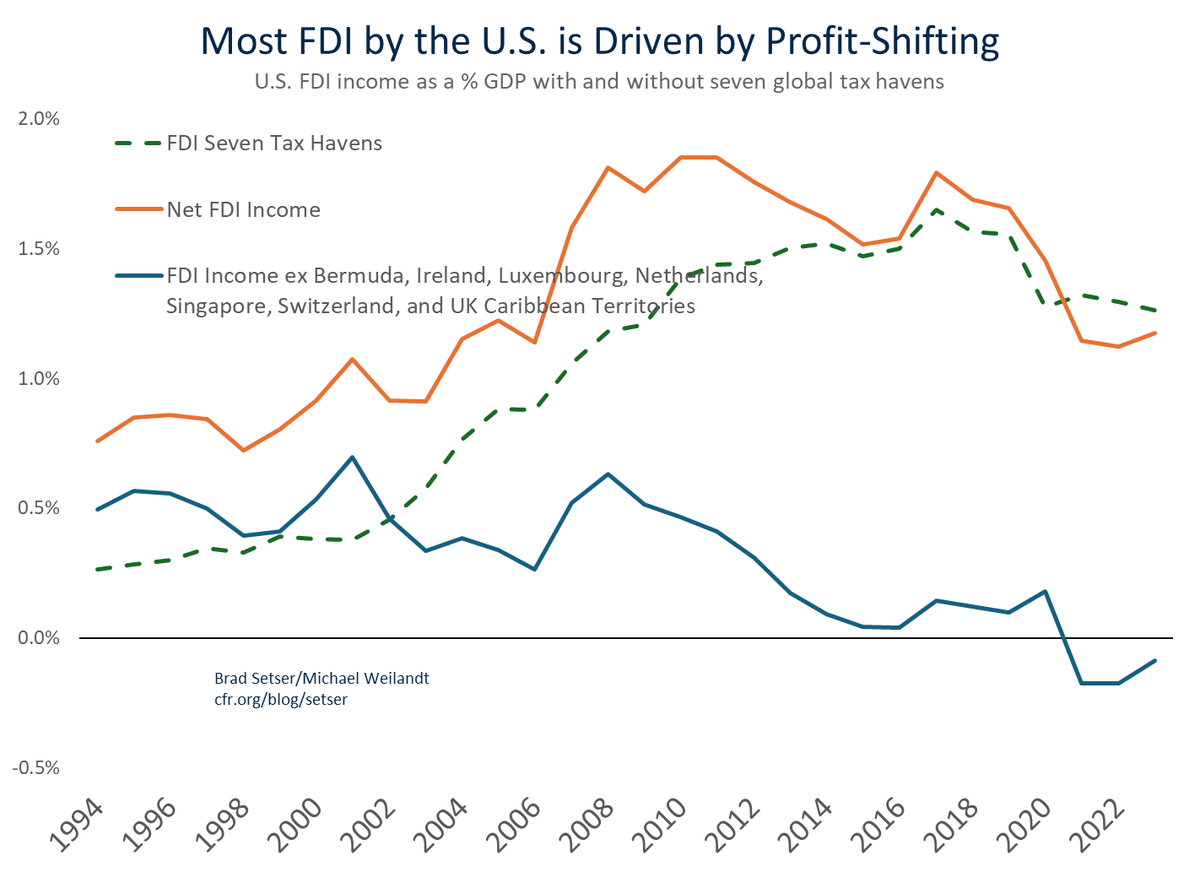 Exorbitant privilege is no more -- 

The US FDI income balance (US firms profits abroad net of foreign firms US profits) goes away once the excess profit US firms earn in low tax jurisdictions is stripped out ...

Joint work with <a href="/Mike_Weilandt/">Michael Weilandt</a> 

1/x
