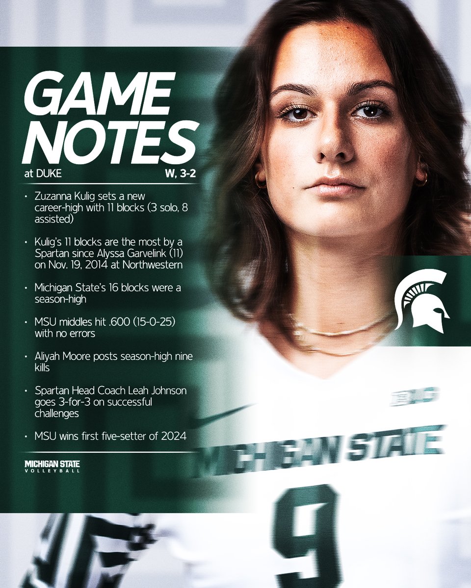 MSU_Volleyball's tweet image. Zuzanna Kulig's 11 blocks were the most by a Spartan since 2014!  

Notes to know from tonight's match at Duke ⬇️ 

#GoGreen | #SetTheStandard