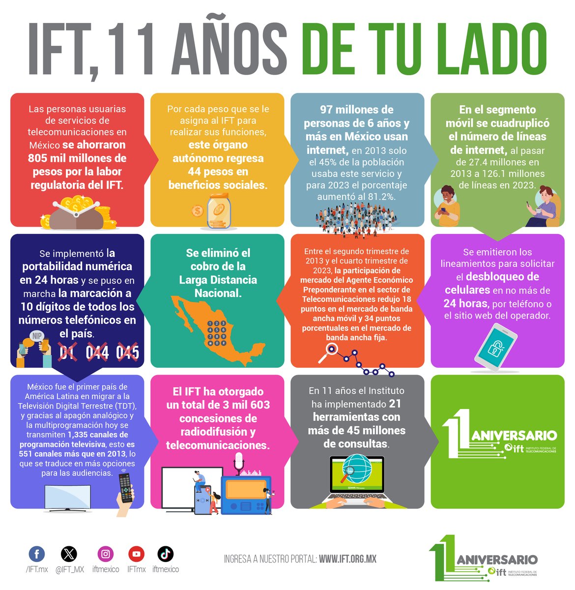 IFT_MX's tweet photo. El @IFT_MX cumple 11 años de conectarte con el México del futuro✅.
Aquí te compartimos 11 #DatosIFT🔢, que nos muestran por qué el Instituto es un regulador de vanguardia, que beneficia a millones de personas usuarias y #Audiencias en todo el país🇲🇽.
¡El #IFTSirveAMéxico! https://t.co/RTQxG6NgQL