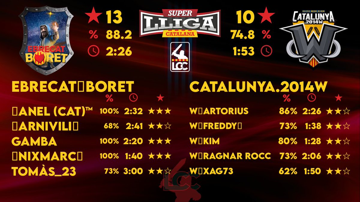 Malgrat el nerfeig de tropes xetades, el nou meta i el #hardmode, la cosa no minva. Primera guerra de la superlliga de la <a href="/lligacatclash/">Lliga Catalana Clash</a>. Seguim 💪🏽⚔️