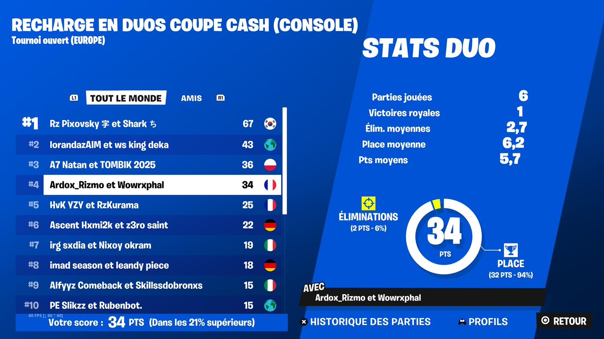 Top 4 final ccc  <a href="/Rizmo93/">Rizmo 🇲🇦</a> 400$
Le top 3 qui fait top 1 la last et qui nous dépasse comme par hasard