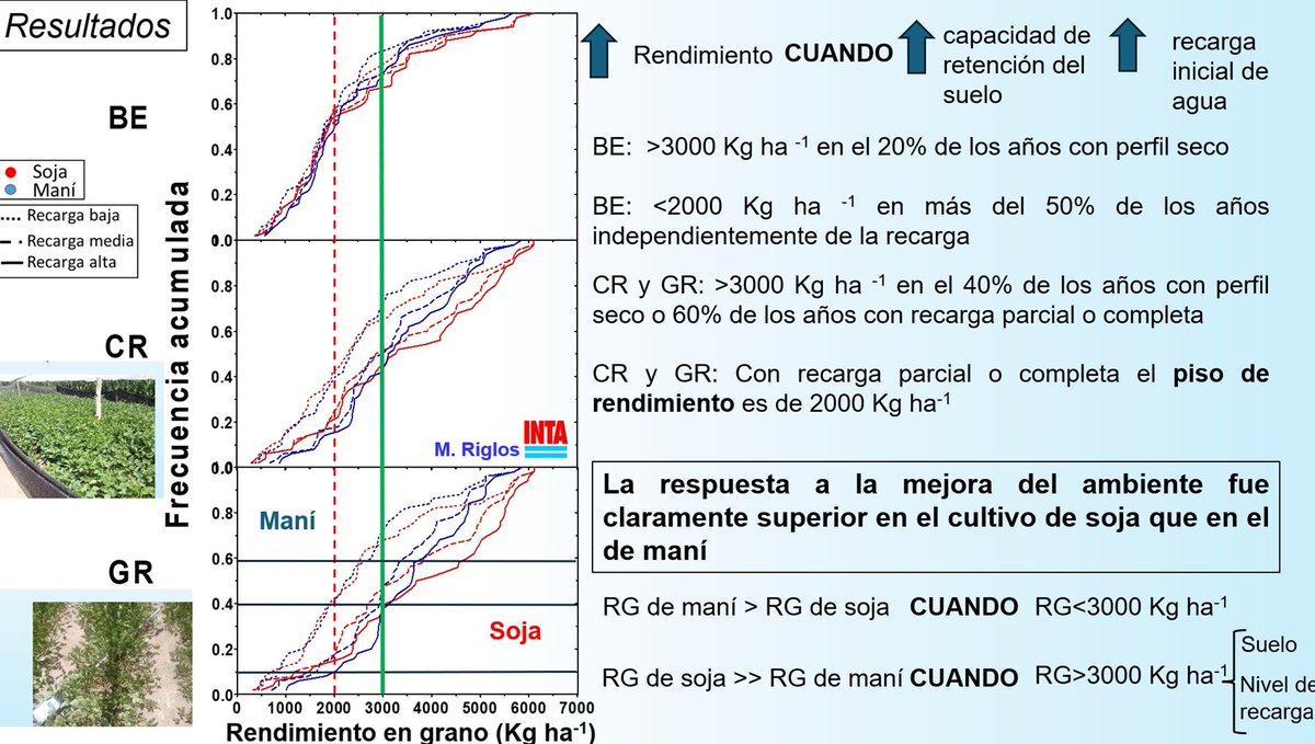JorgeLMercau's tweet photo. #EcoFisiologíaINTA @intaargentina
@MaxiRiglos31314 @INTAsanluis expuso en
XXXIX Jornada Nacional del #Maní🌱🥜🇦🇷
Rendimientos comparados con #Soja #SemiáridoCentral
#Suelos y #Agua2m
#DSSAT
Producto d su doctorado en @epg_fauba
q dirigimos con @OteguiMaria https://t.co/BKCg5v1PlK