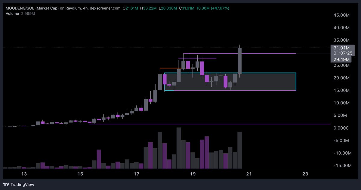 0xRapture (@nighttherapture) on Twitter photo nailed the analysis for $MOODENG live during yesterday's AFM stream
click the link to jump to where I outlined the setup and subscribe to the YT channel to never miss a high probability trade again ⇣⇣⇣
youtube.com/live/yBH42_XJJ…
<a href="/thedailyedge_/">The Daily Edge</a> <a href="/MooDengSOL/">Fan Page | Moo Deng</a> nailed the analysis for $MOODENG live during yesterday's AFM stream
click the link to jump to where I outlined the setup and subscribe to the YT channel to never miss a high probability trade again ⇣⇣⇣
youtube.com/live/yBH42_XJJ…
<a href="/thedailyedge_/">The Daily Edge</a> <a href="/MooDengSOL/">Fan Page | Moo Deng</a>