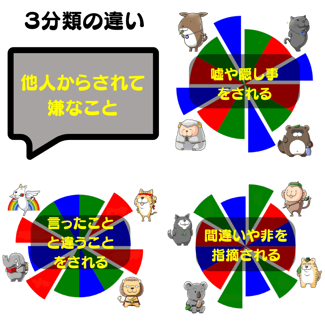 12TwelveAnimals's tweet photo. 3分類の違い✅他人からされて嫌なこと
Moon🌑こじか・たぬき🌕黒ひょう・ひつじ
📌嘘や隠し事をされる
Earth🌏狼・猿・虎・子守熊
📌間違いや非を指摘される
Sun☀ペガサス・チータ・ライオン・ゾウ
📌言ったことと違うことをされる
#12Animals #個性心理学 #動物占い https://t.co/Gf1zYlzS23