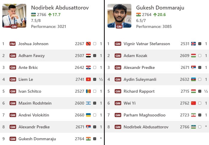 _Cosmogonia's tweet photo. @JawiJoko @peterdoggers Of course, but it's still tricky. Gukesh's opponents are better than Nodirbek ones. https://t.co/Ats2LunDzb