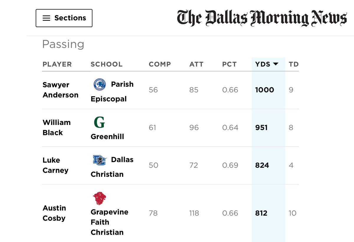 4th in passing 
812 yards 
10 TDs
2 Interceptions 
78-118
.66 PCT
10.3 Average
268.7 Y/G
105.9 QB rating
3 Games Played

<a href="/darrickware/">Coach Darrick Ware</a> <a href="/Coach_Amitch/">CoachMitch</a> <a href="/GFCSFB/">Grapevine Faith Football</a> <a href="/TXPrivateFBGuy/">Texas Private School Football</a> <a href="/TXPSMedia/">Texas Private School Media</a> <a href="/TXTopTalent/">TX TOP TALENT</a> <a href="/prestonhaire8/">Preston</a> <a href="/RRQBTRAINING/">RRQB TRAINING</a>