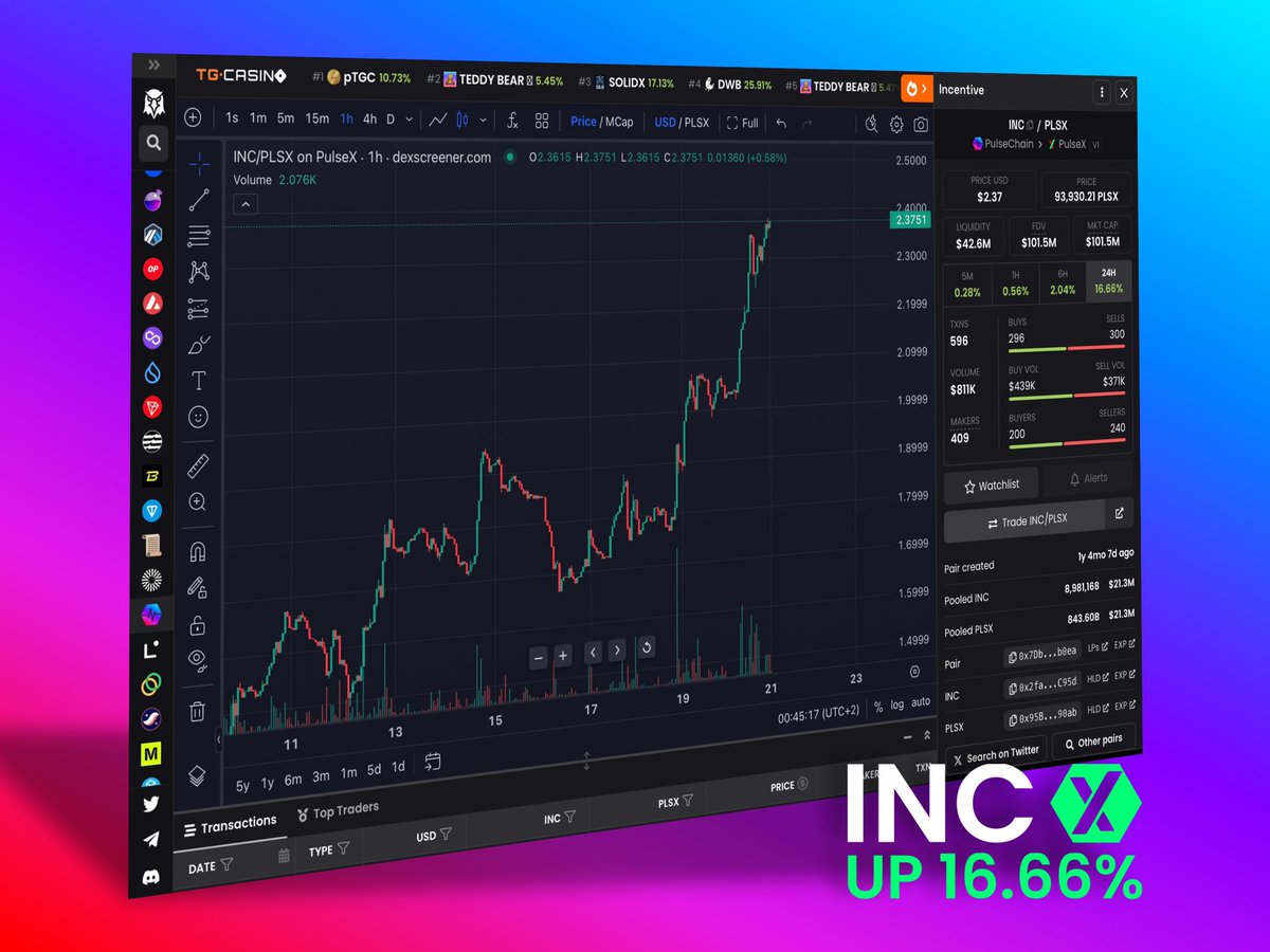 HviidHEX's tweet image. JUST IN: $HEX, #PulseX, $PLS and $INC are going insane on #PulseChain 

Even $eHEX (HEX on #Ethereum) is dropping jaws. 15-20% up on each RH ticker for more than 11 days in a row

Everyone that laughed at us will soon be joining us