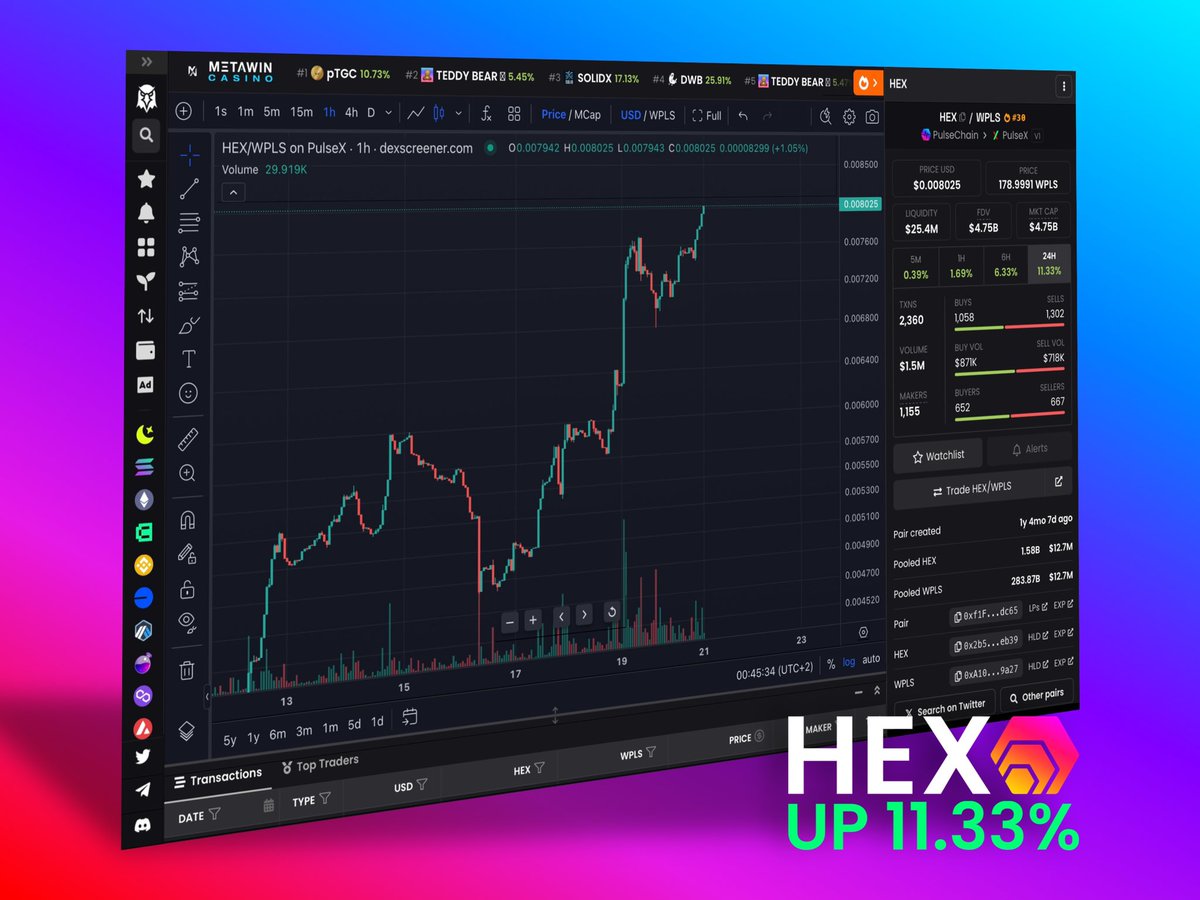 HviidHEX's tweet image. JUST IN: $HEX, #PulseX, $PLS and $INC are going insane on #PulseChain 

Even $eHEX (HEX on #Ethereum) is dropping jaws. 15-20% up on each RH ticker for more than 11 days in a row

Everyone that laughed at us will soon be joining us