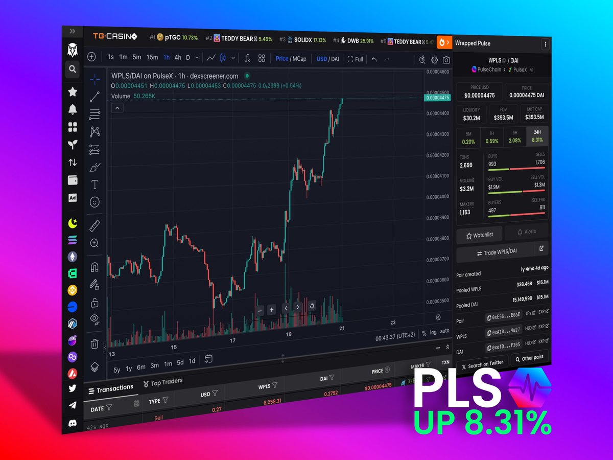 HviidHEX's tweet image. JUST IN: $HEX, #PulseX, $PLS and $INC are going insane on #PulseChain 

Even $eHEX (HEX on #Ethereum) is dropping jaws. 15-20% up on each RH ticker for more than 11 days in a row

Everyone that laughed at us will soon be joining us