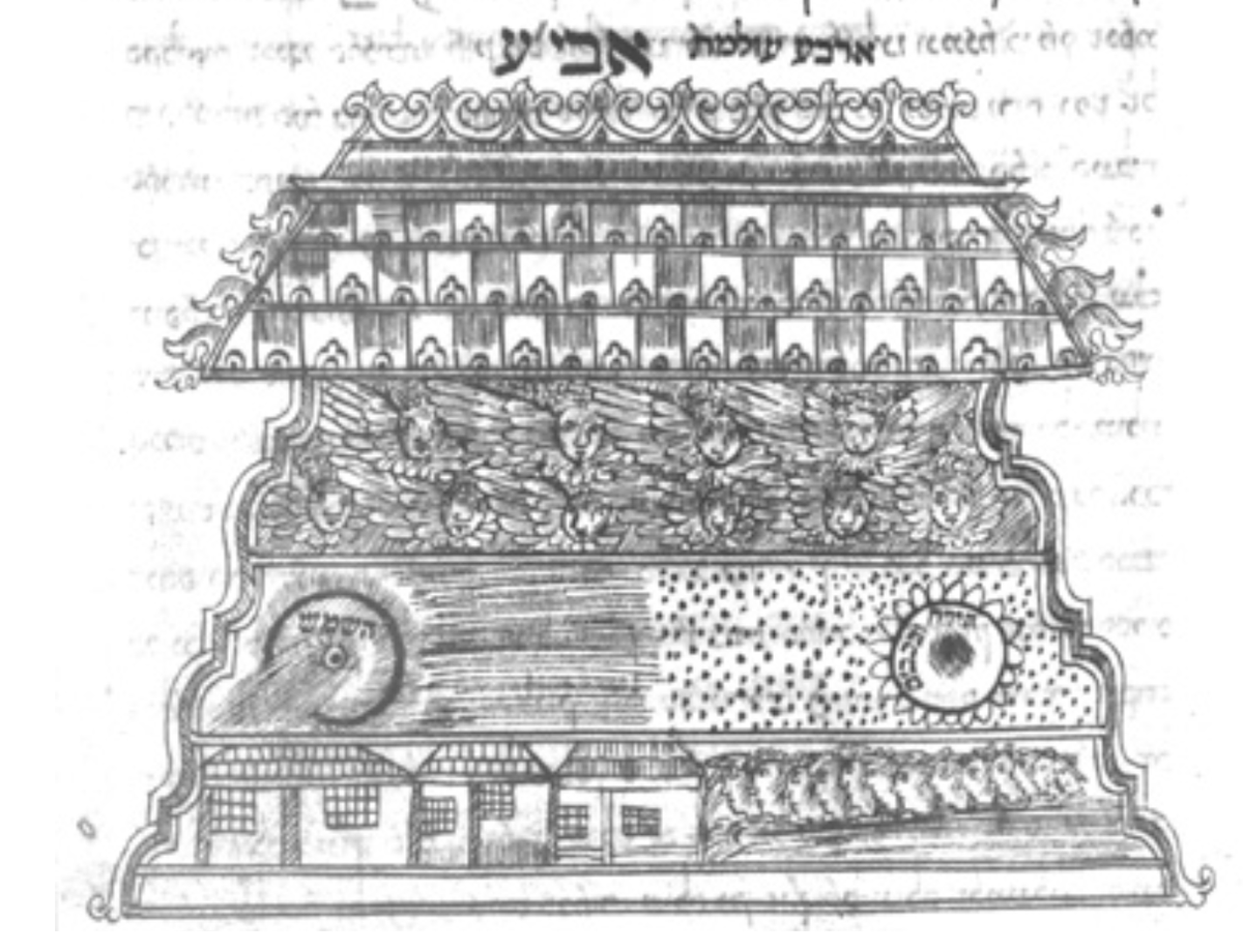 One of the only early-modern illustrations of the kabbalistic "four-worlds"—emanation, creation, formation, and making (in an Ashkenazi, 18th century manuscript copy of Hayim Vital's Etz Hayim)