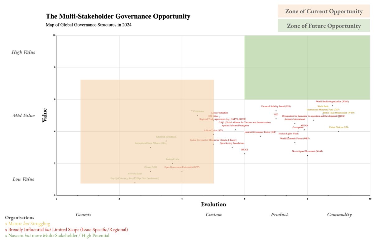 Our Multi-Stakeholder Governance Opportunity (MGGO) 🌐

We stand at the threshold of a new era. An era where global governance must finally evolve to meet the challenges of today.

As borders blur, cities rise as global powerhouses, and technology connects billions, it’s time to