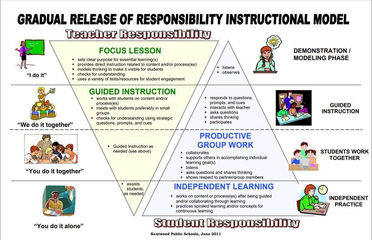 ⚡Gradual Release of Responsibility Instructional Model⚡

📸  via Kentwood Public Schools
#edutwitter #teaching #educoach