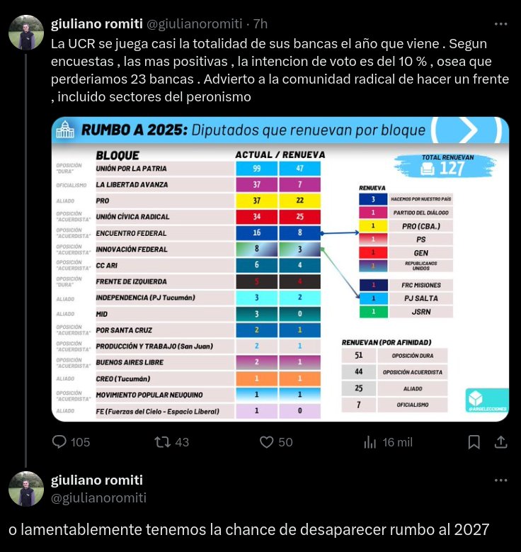 Los radicales proponen unirse al peronismo para sobrevivir.

Gracias Javito <a href="/JMilei/">Javier Milei</a> los hiciste poronga con este reordenamiento ideológico.
Quedaron todos expuestos y ahora se amontonan solos
Gracias.