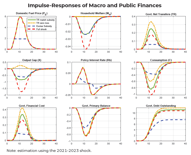 RodMariscal's tweet photo. ⚖️We also compare government policy with alternatives like direct transfers. Welfare analysis reveals that price-smoothing measures are more effective than government transfer programs in managing shocks and preventing adverse economic outcomes. https://t.co/Fo9SP1E5SD