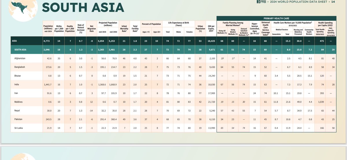 South Asia को मात्र अरु देशसंग दांज्दा धेरै major indicator हरुमा नेपाल पछाडि देखिन्छ।  Net migration धेरै बढि। Life expectancy समेत धेरै भन्दा कम। एउटा मात्र देशको डाटा राखेर सबै improve भइ राखेको छ भनेर खुशी हुनु भन्दा त्यो दौरानमा समानका देशहरु कता पुगे भन्ने पनि महत्व राख्छ।