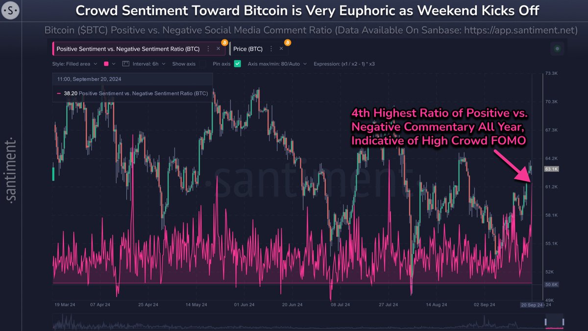🥳 With a very bullish week of crypto transitioning into weekend mode,  @santimentfeed has picked up a very bullish crowd sentiment spike.  Understandably, the crowd has reason to be optimistic about Bitcoin