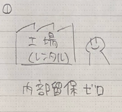 ものがたり「内部留保は不正蓄財なの？」その１

社長「自分で事業がしてみたい！元手もないけど、工場や設備はレンタルしてとりあえず始めてみよう！ゼロからのスタートだ！」