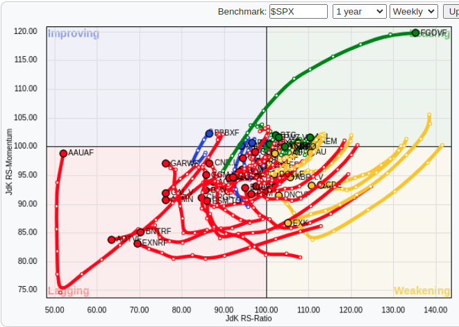 My chartlist of a bunch of gold miners.  Freegold is different than the others :-) $gdx $fgovf