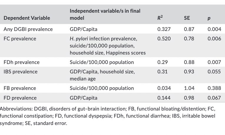 RomeGastroPsych's tweet photo. New #RFGES study: Functional #constipation linked to LOWER: ⬇️GDP per capita, happiness scores 
HIGHER: ⬆️H. pylori prevalence, household size, #suisize 
 #gitwitter #stoolcankill #DGBIs #MedTwitter #IBS

https://t.co/bcRKUaQUW8 https://t.co/65Tc8bcz6O