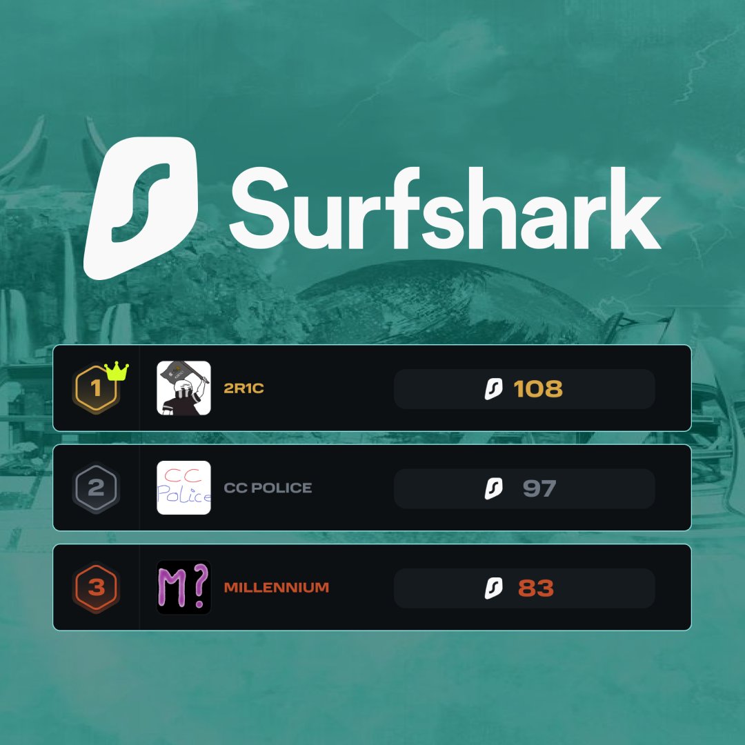Congratulations to this week's @Surfshark Showdown Winners!

🥇<a href="/2R1CApex/">2R1C</a>
🥈#CCPOLICE
🥉#MILLENNIUM

Registrations are up for next week! versusgaming.gg #ApexLegends 

Discount Offer: surfshark.com/vs