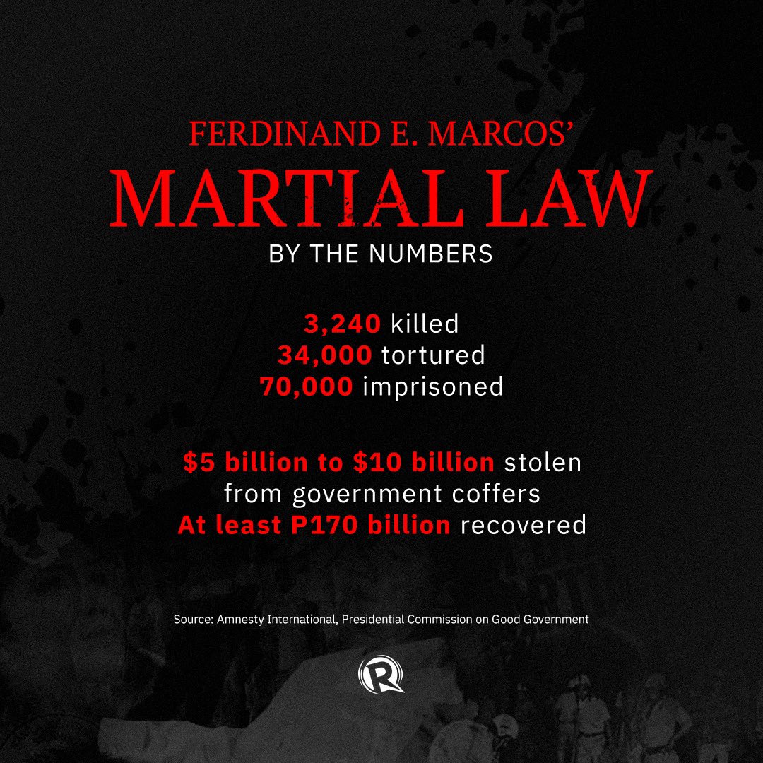 rapplerdotcom's tweet photo. REAL NUMBERS, REAL PEOPLE.

A dark period in Philippine history, Martial Law under the late dictator Ferdinand E. Marcos led to human rights abuses and rampant corruption. #ML52 #NeverForget

#FromOurArchives: https://t.co/w7SlboWdvc https://t.co/9qN5qUzR6v