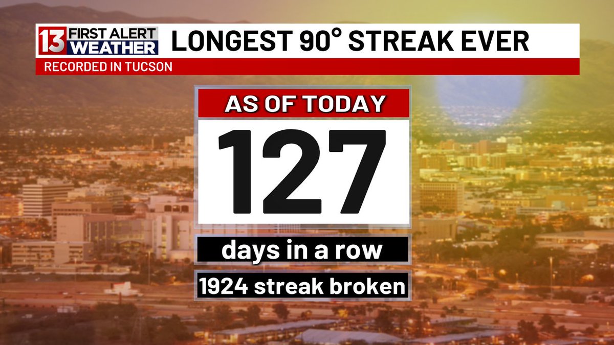 ErinSaidItWould's tweet image. Tucson, you just made it through the longest stretch of 90 degree (or hotter) days in a row!  #azwx #FirstAlertWeather
