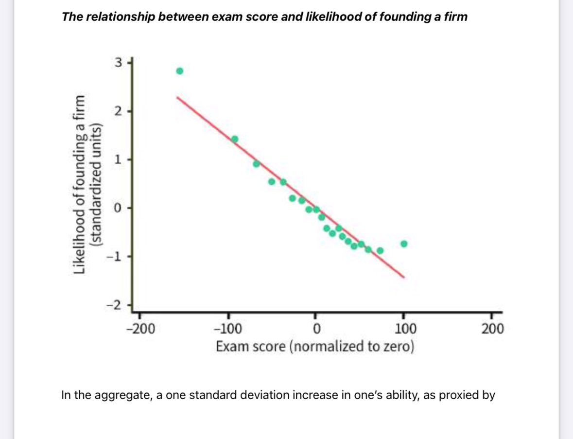Bert Hofman(郝福满) (@berthofmanecon) on Twitter photo The smarter you are in China the less likely you will start a company. A career in the state is preferred instead. sccei.fsi.stanford.edu/china-briefs/s… The smarter you are in China the less likely you will start a company. A career in the state is preferred instead. sccei.fsi.stanford.edu/china-briefs/s…