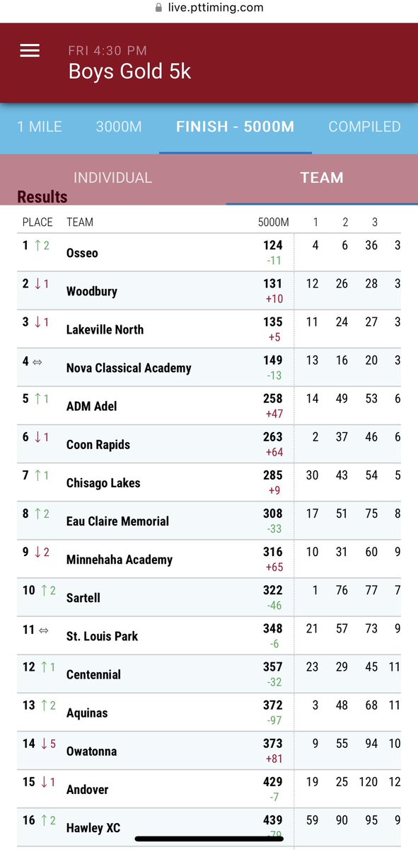 ADM Boys XC (@admboysxc) on Twitter photo ADM boys finish 5th out of 35 teams. Torin finishes 14th out of 305! Great job Tigers! <a href="/admactivities/">ADM Tigers</a> ADM boys finish 5th out of 35 teams. Torin finishes 14th out of 305! Great job Tigers! <a href="/admactivities/">ADM Tigers</a>