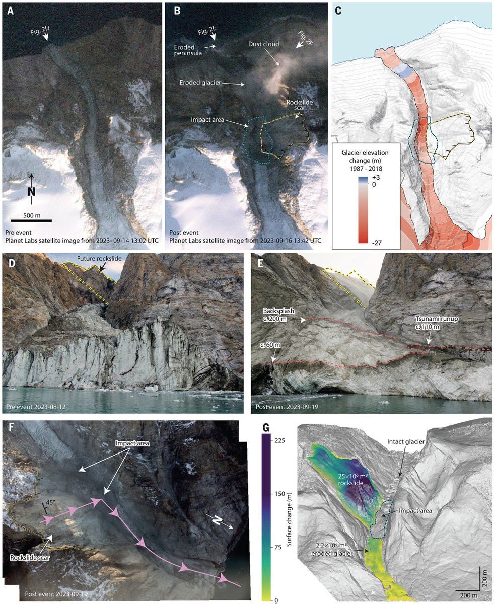 In 2023, a massive rockslide in East Greenland, driven by glacial melt, triggered a towering tsunami and a rare global seismic signal that resonated for nine days, according to a new Science study. 

The findings provide insights into how #ClimateChange-induced events like