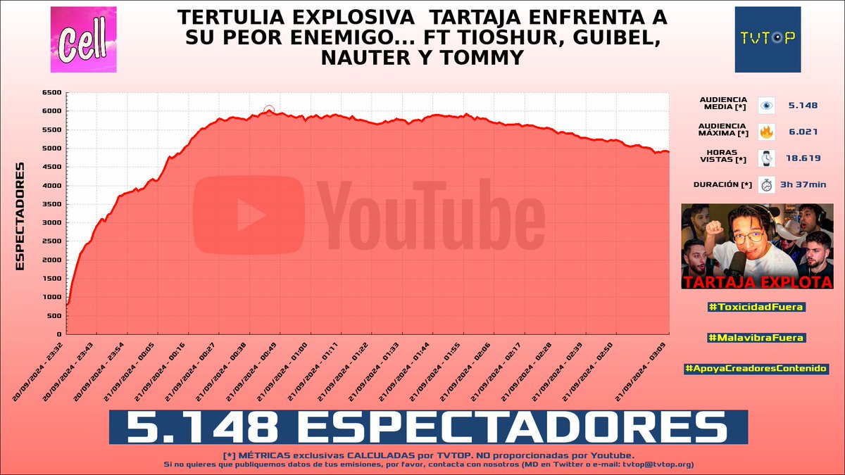 tvtop_es's tweet photo. ¡#CellJunior 🗣️ HA EMITIDO en #YouTube! Nuestros datos 🧐 :

▶️ ESPECTADORES 👁️ : 5.148
▶️ RANKING EN CANAL [últimas 100 emisiones] 📊 : 3º 🔝💪🏾
▶️ MINUTO DE ORO 🔥 : 6.021 [00:45h]
▶️ HORAS VISTAS ⌚️ : 18.619

#Cell https://t.co/mcdjevS8Yb