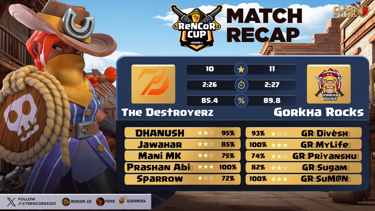 Destroyerz eSports (@destroyerz_esp) on Twitter photo Week 3 β
<a href="/RencorCup/">ReNcoR CUP</a> against <a href="/GorkhaRocks/">Gorkha Rocks COC</a>
Week 2 β
<a href="/BoT_Cup16/">Birds of Thunder Cup</a> against #TheZetasquad Week 3 β
<a href="/RencorCup/">ReNcoR CUP</a> against <a href="/GorkhaRocks/">Gorkha Rocks COC</a>
Week 2 β
<a href="/BoT_Cup16/">Birds of Thunder Cup</a> against #TheZetasquad