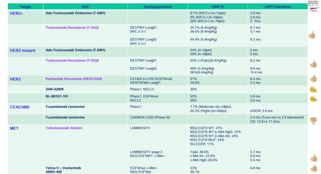 Dr Amol Akhade (@suyogcancer) on Twitter photo ADC In NSCLC. All drugs in one slide . Excellent slide for quick comparison . <a href="/myESMO/">ESMO - Eur. Oncology</a> #ESMO24 <a href="/Larvol/">LARVOL</a> <a href="/brunolarvol/">ONCO BRUNO</a> ADC In NSCLC. All drugs in one slide . Excellent slide for quick comparison . <a href="/myESMO/">ESMO - Eur. Oncology</a> #ESMO24 <a href="/Larvol/">LARVOL</a> <a href="/brunolarvol/">ONCO BRUNO</a>