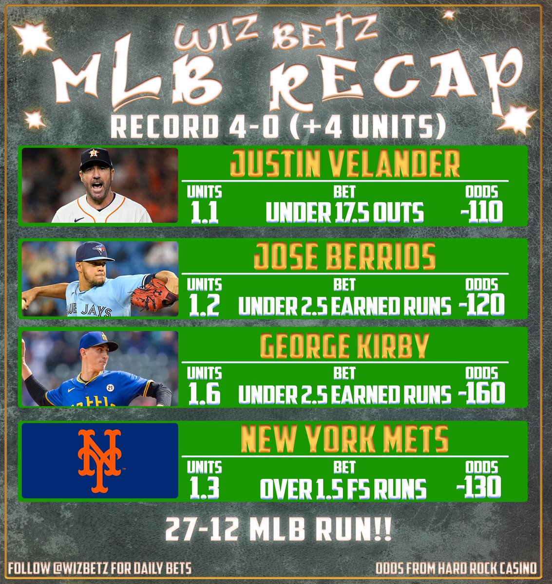 MLB Recap September 20 ⚾️

💰$50 TO SOMONE WHO ❤️ &amp; RT💰

4-0 SWEEP! (+4 Units)

✅Verlander under 17.5 Outs
✅Berrios under 2.5 ER
✅Kirby under 2.5 ER
✅Mets over 1.5 F5 Runs

🔥27-12 MLB RUN🔥

MLB ‘24: 368-257 (+66.5 units)

We get to do a giveaway thanks to an Underdog
