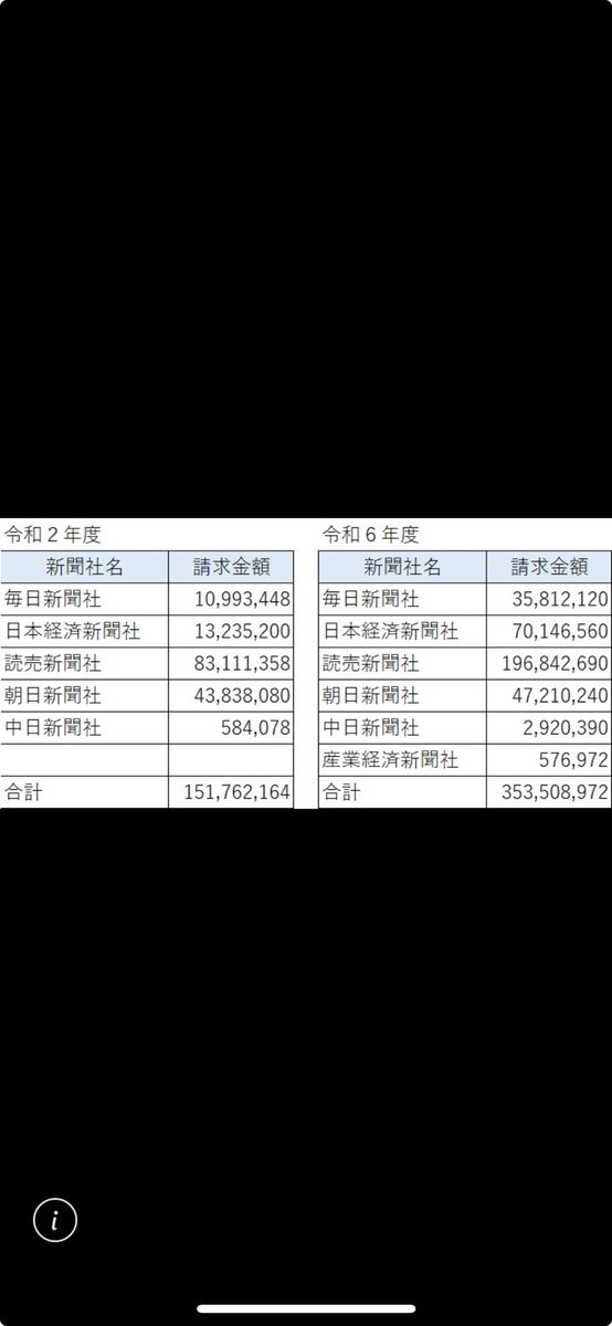 tachibanat's tweet photo. 東京都知事選挙で、東京都が読売新聞に2億円も支払っていました！
この後、読売新聞と東京都選管の関係を追求していきます！ https://t.co/usyOaIUh2X
