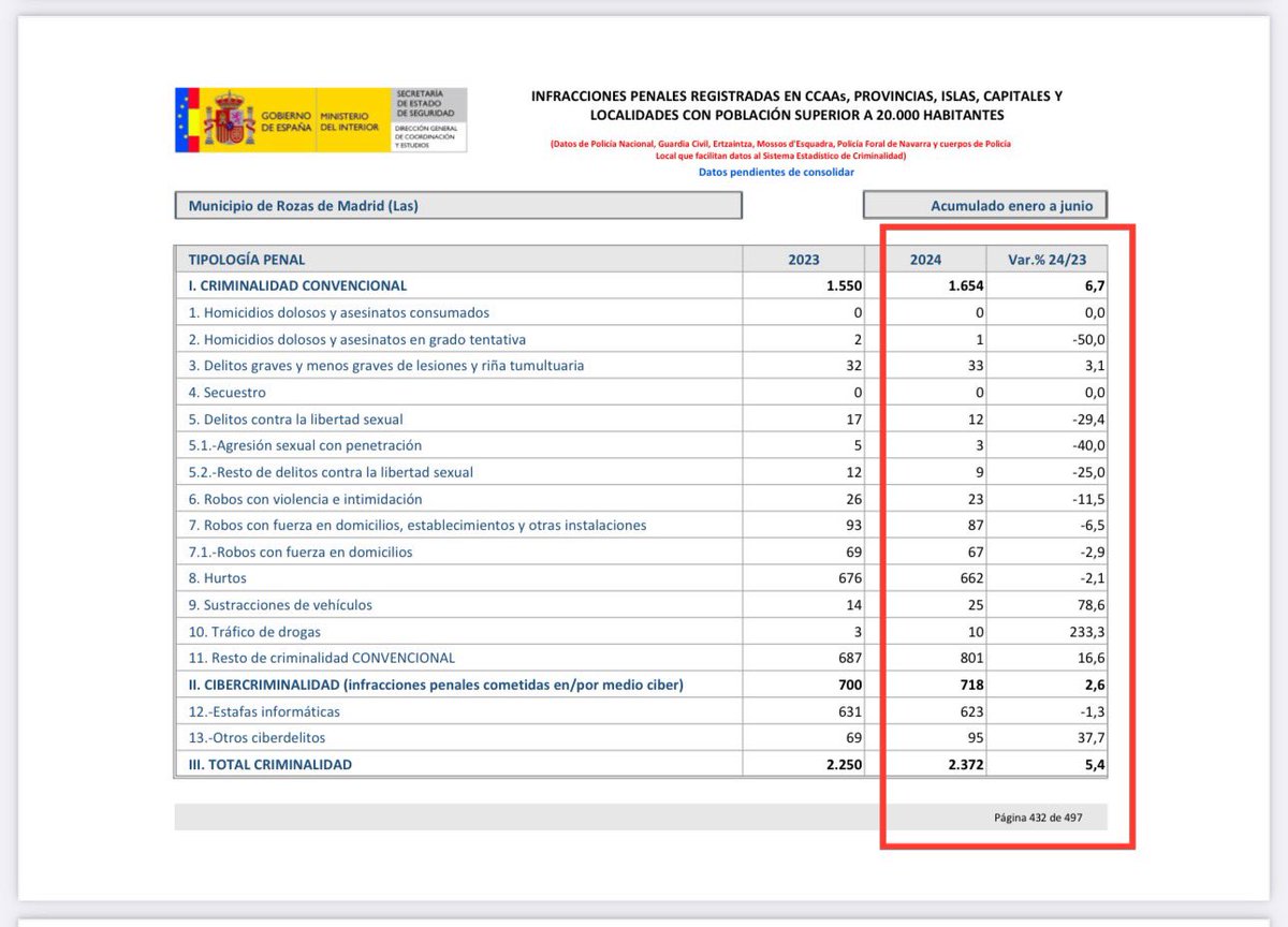 Las Rozas de Madrid: Balance de Criminalidad segundo trimestre del año 2024 (datos pendiente de consolidar).