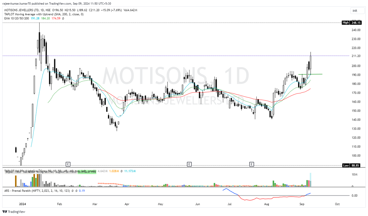 rajeevK03111554's tweet image. #MOTISONS 

Bhagwan ki daya se - 
Going well