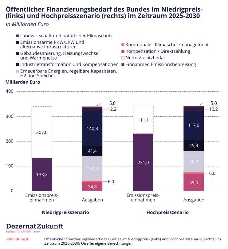 Janek Steitz (@janeksteitz) on Twitter photo NEU: Welche öffentlichen Finanzbedarfe erfordern die deutschen Klimaziele 2030? Kapitel II unserer <a href="/DezernatZ/">Dezernat Zukunft @dezernatzukunft.bsky.social</a>-Bedarfsstudie beschäftigt sich mit dieser Frage. Hier folgt eine kurze Zusammenfassung 🧵 NEU: Welche öffentlichen Finanzbedarfe erfordern die deutschen Klimaziele 2030? Kapitel II unserer <a href="/DezernatZ/">Dezernat Zukunft @dezernatzukunft.bsky.social</a>-Bedarfsstudie beschäftigt sich mit dieser Frage. Hier folgt eine kurze Zusammenfassung 🧵