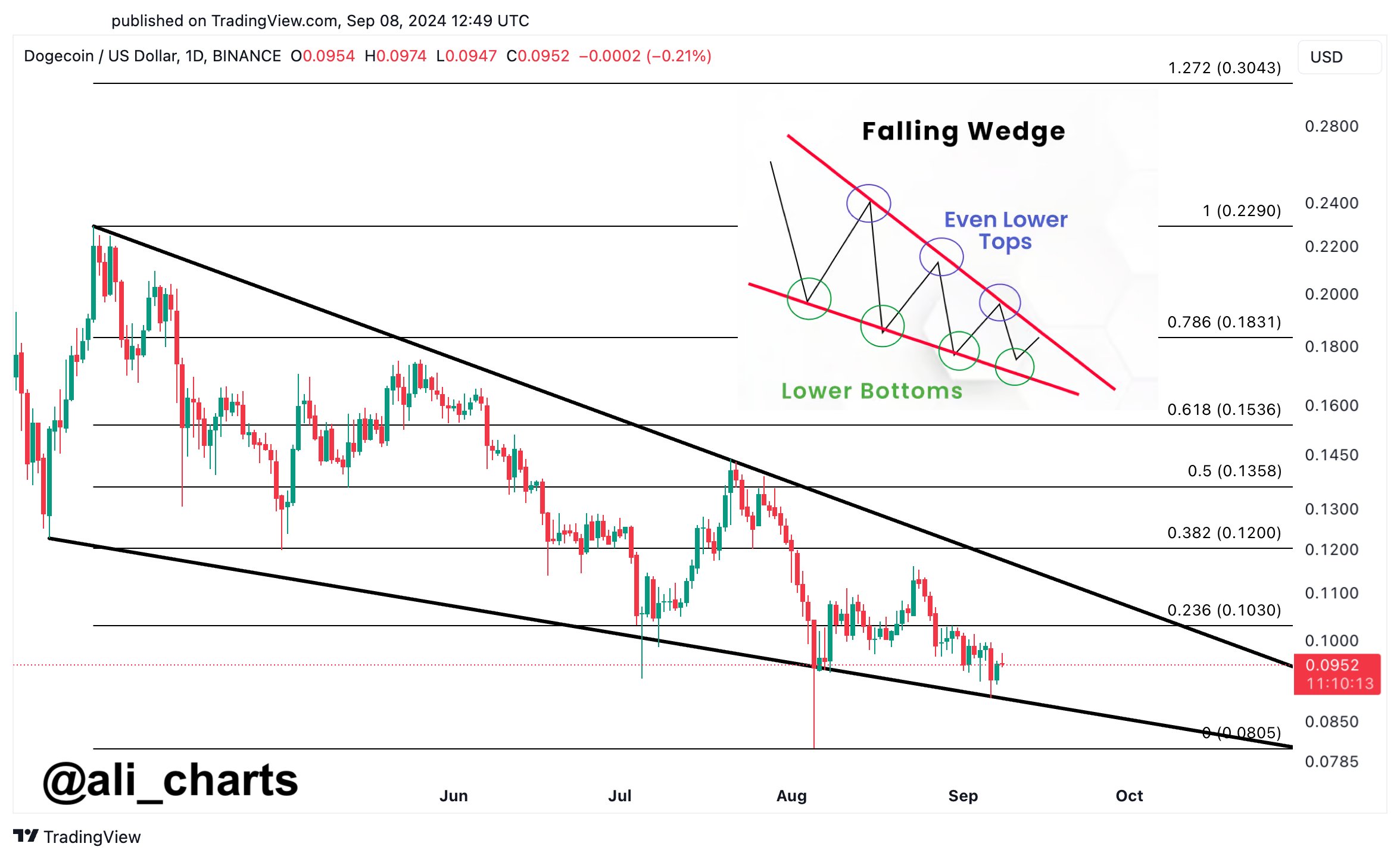 Dogecoin Falling Wedge