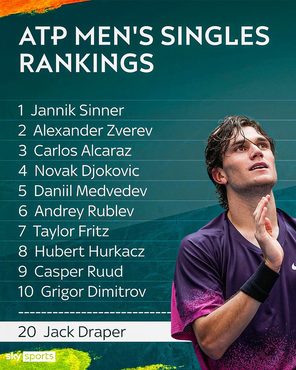 Jack Draper moves into the Top 20 for the first time in his career after his spectacular run to the US Open semi-finals! 🇬🇧👏