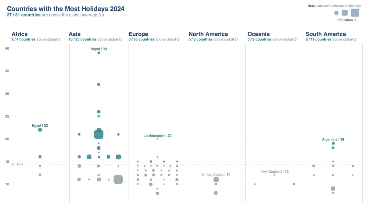 📊Another #MakeoverMonday: Countries with the Most Holidays in 2024

Link to viz: public.tableau.com/app/profile/ko…