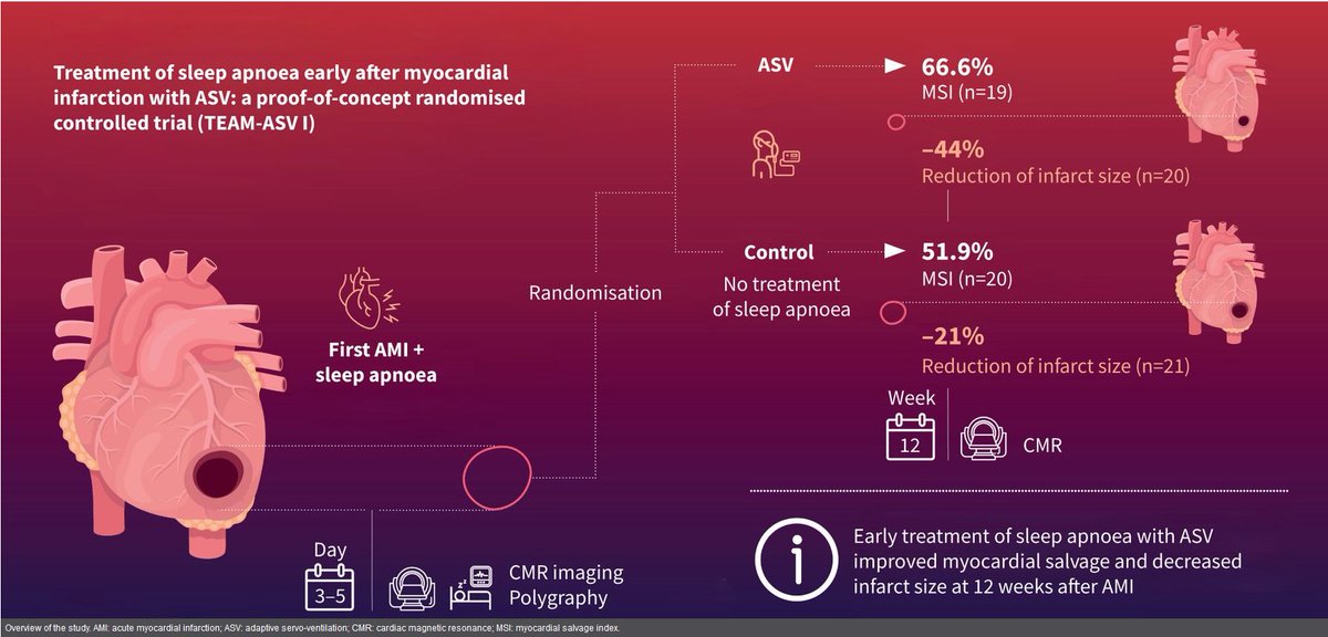 AG35 - Kardiovask. Erkrankungen & Atmungsstörungen (@ag35_dgk) on Twitter photo Treatment of sleep apnoea has the potential to reduce infarct size in the early phase after acute myocardial infarction in patients with sleep disordered breathing, and could help improve patient outcomes in this vulnerable population bit.ly/3VVkAot Treatment of sleep apnoea has the potential to reduce infarct size in the early phase after acute myocardial infarction in patients with sleep disordered breathing, and could help improve patient outcomes in this vulnerable population bit.ly/3VVkAot