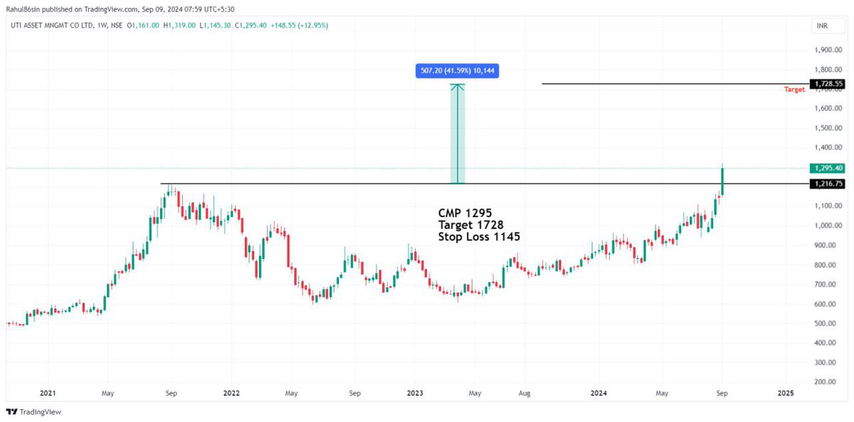 VihaanTrader's tweet photo. #UTI Asset Management co. ATH Breakout with good volume 

https://t.co/L7Y61iLOJw https://t.co/tQ534b7f5s
